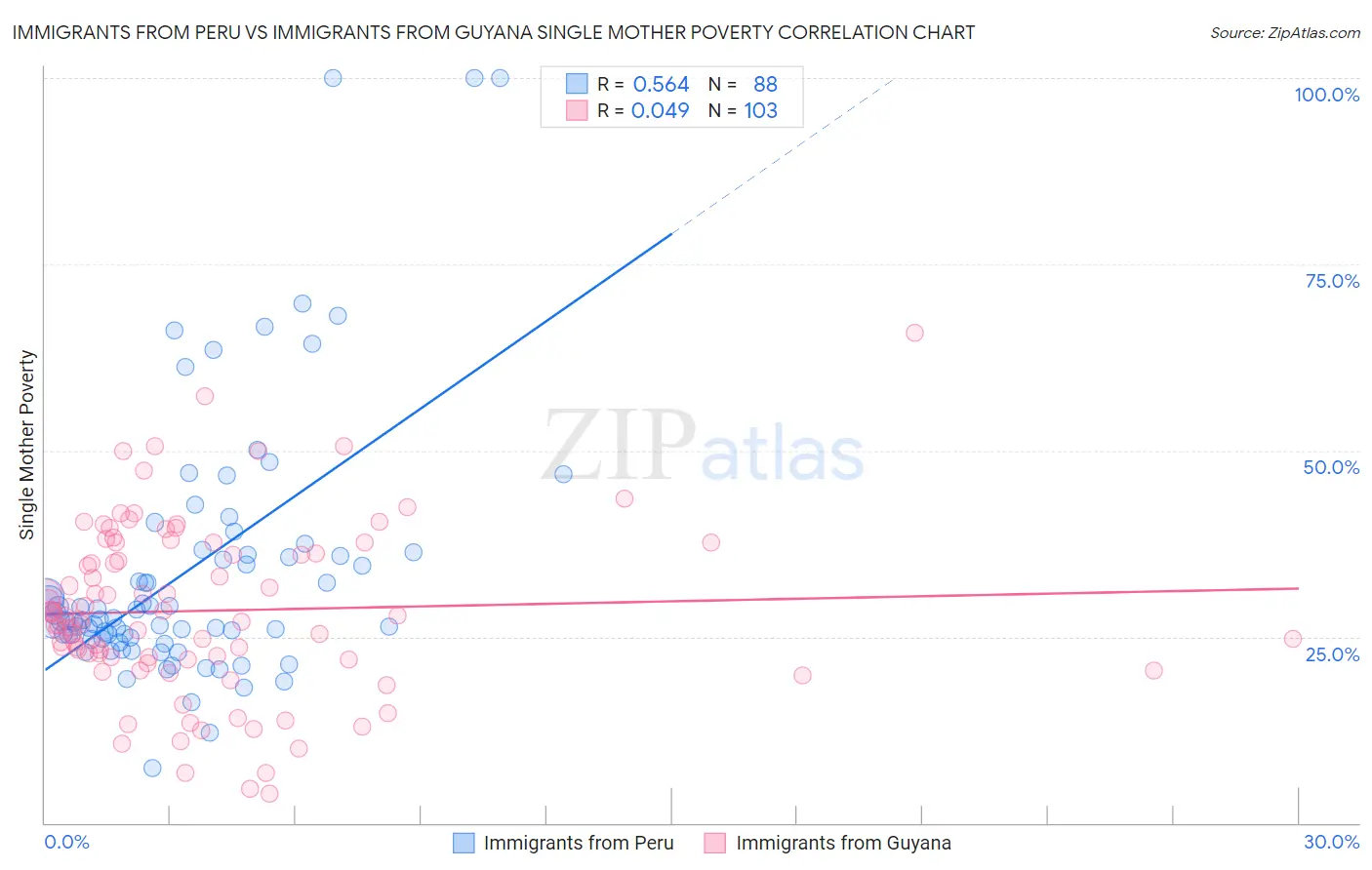 Immigrants from Peru vs Immigrants from Guyana Single Mother Poverty