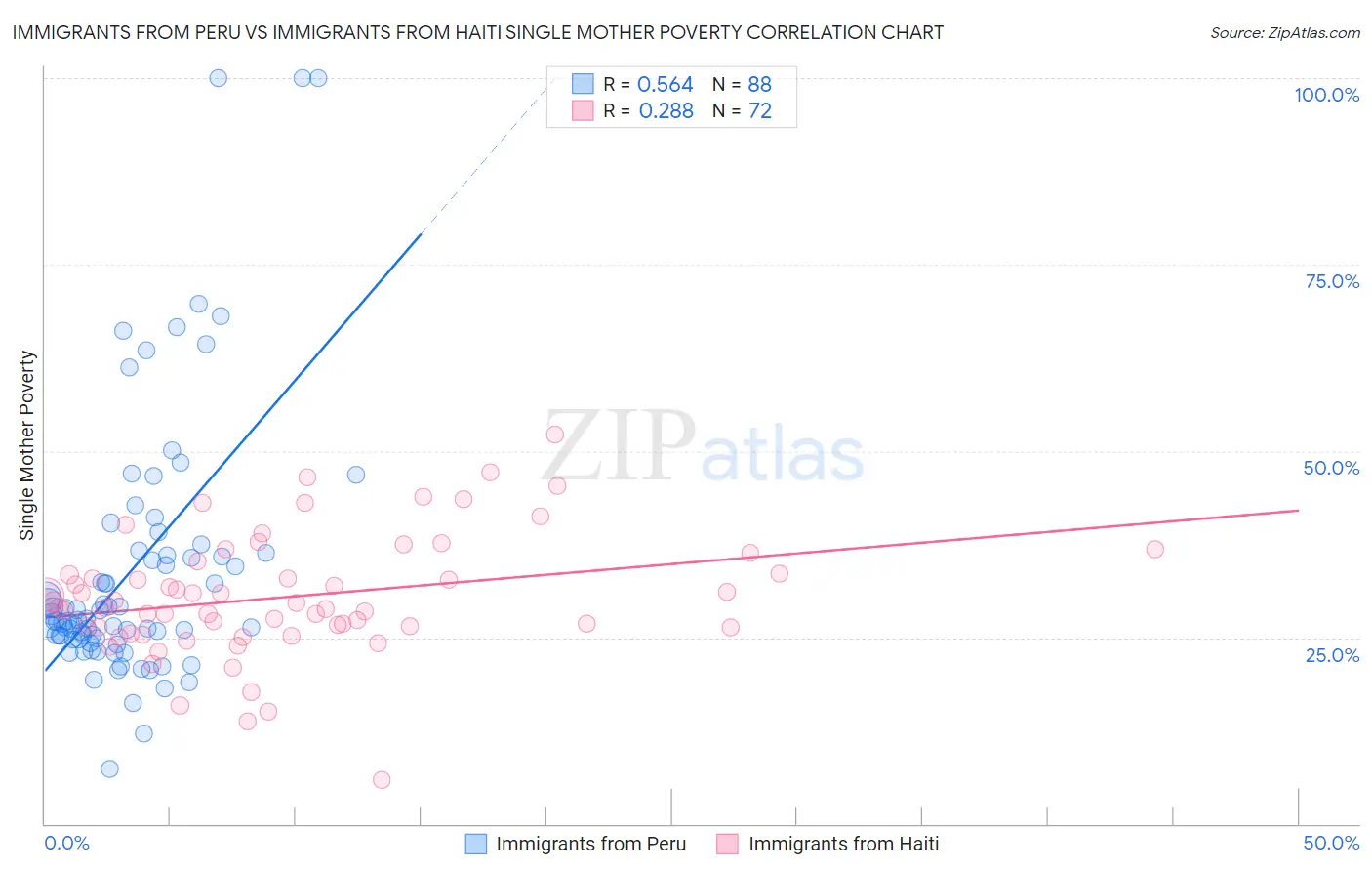 Immigrants from Peru vs Immigrants from Haiti Single Mother Poverty