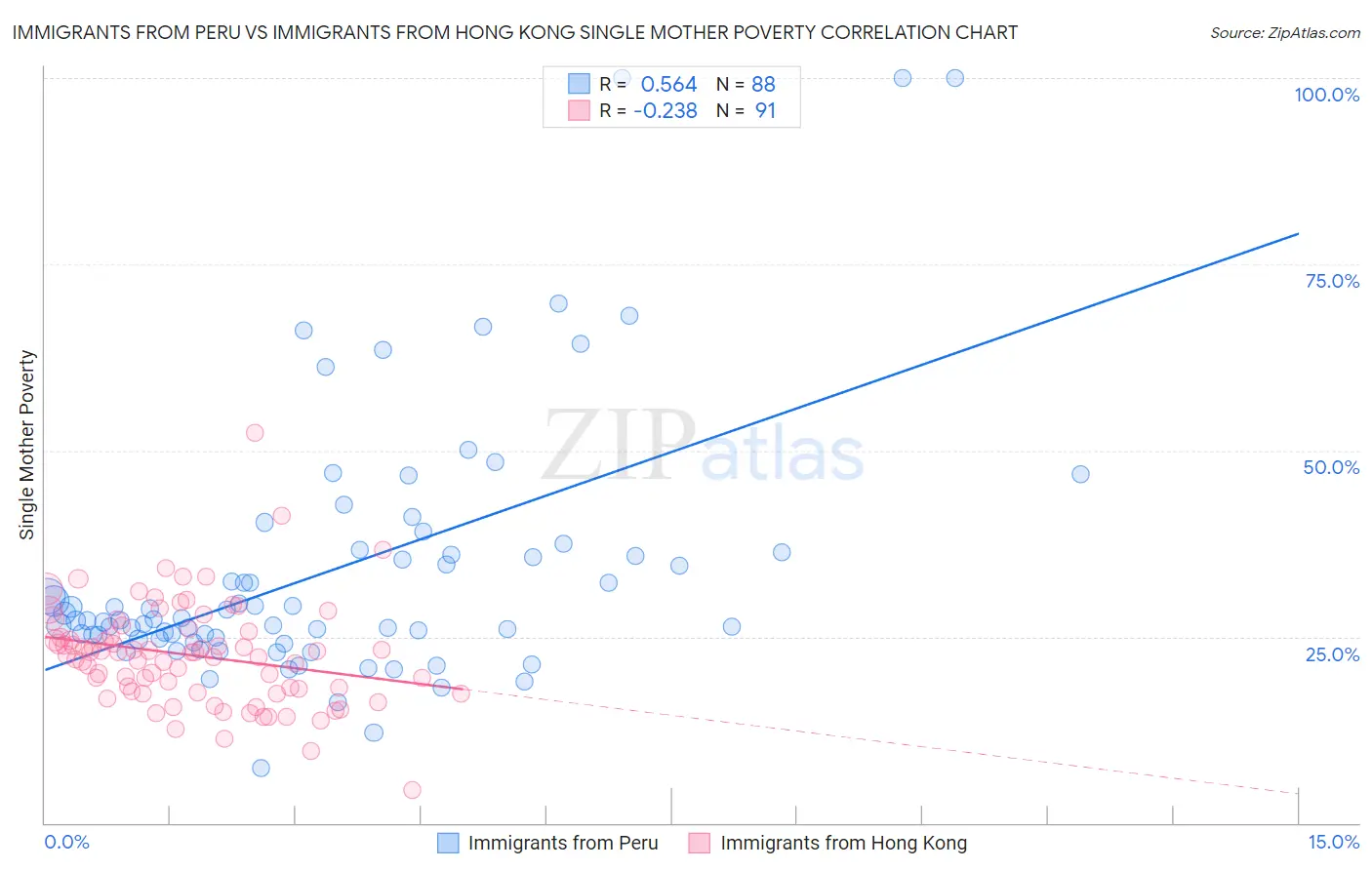 Immigrants from Peru vs Immigrants from Hong Kong Single Mother Poverty