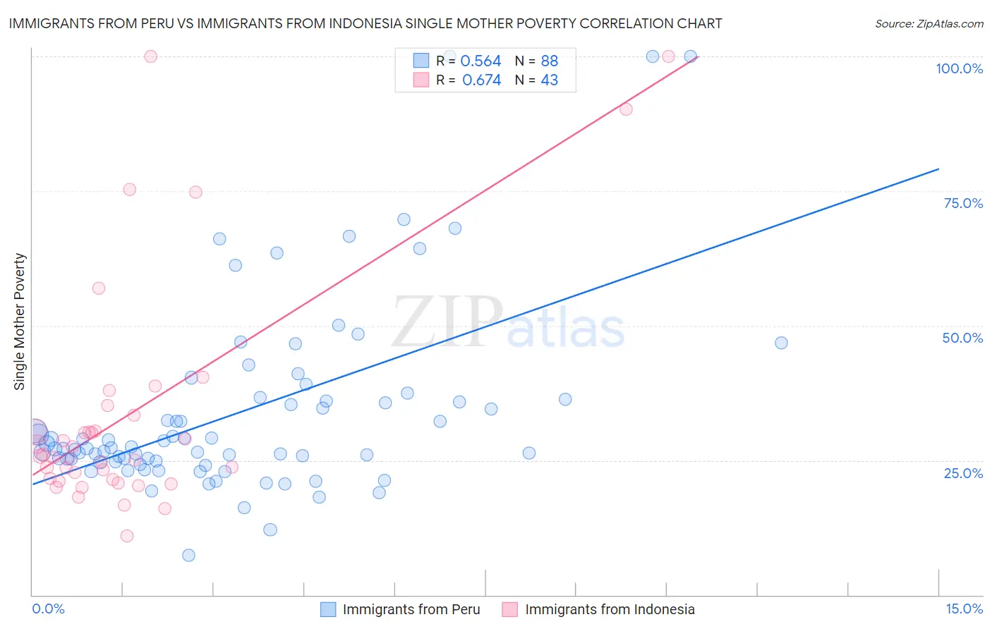 Immigrants from Peru vs Immigrants from Indonesia Single Mother Poverty