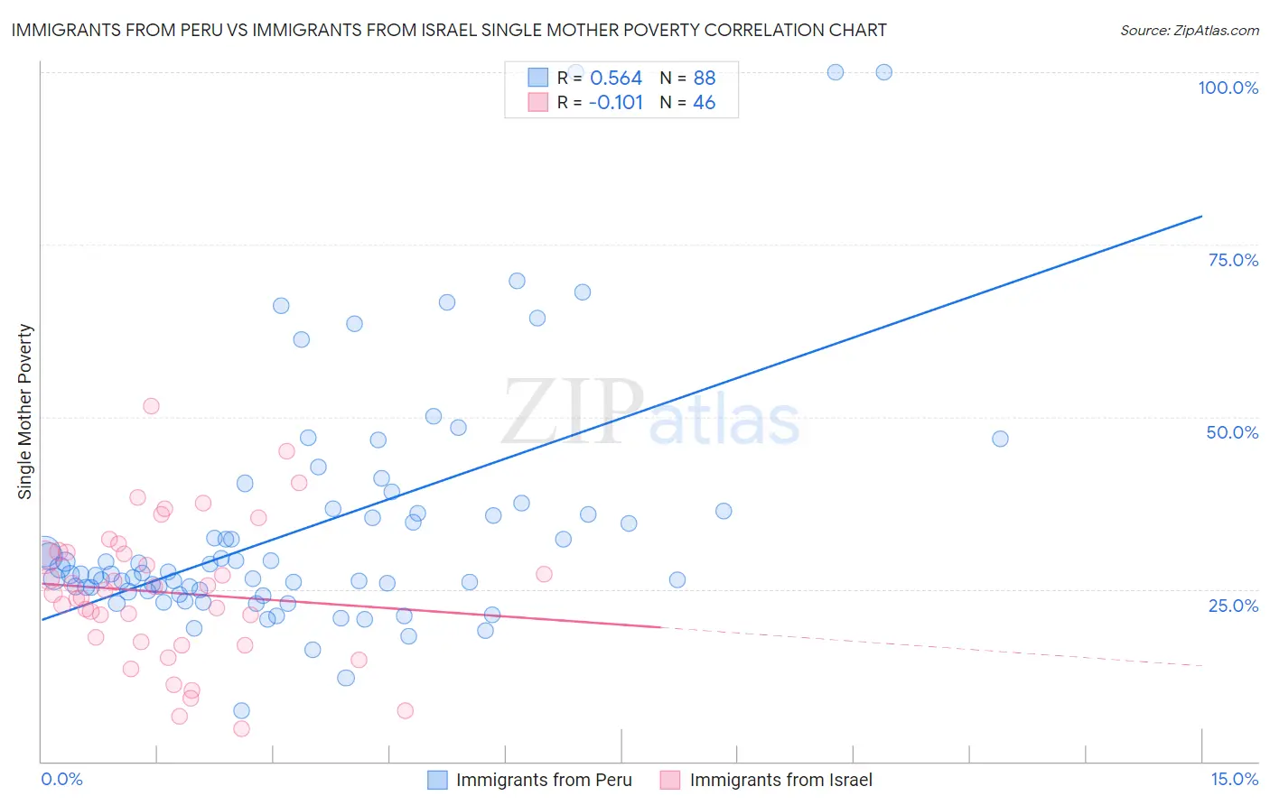 Immigrants from Peru vs Immigrants from Israel Single Mother Poverty