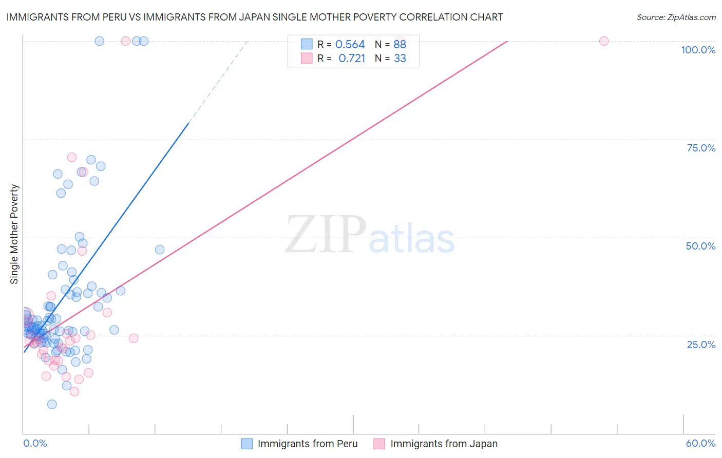 Immigrants from Peru vs Immigrants from Japan Single Mother Poverty