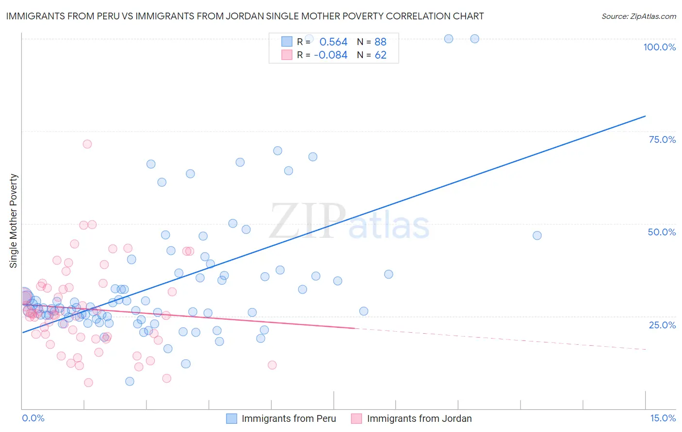 Immigrants from Peru vs Immigrants from Jordan Single Mother Poverty