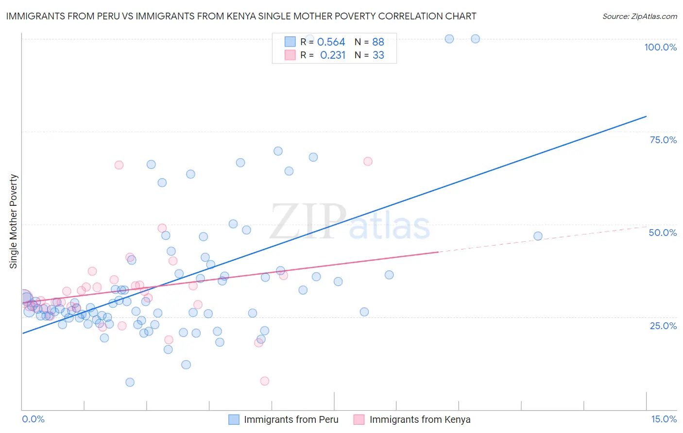 Immigrants from Peru vs Immigrants from Kenya Single Mother Poverty