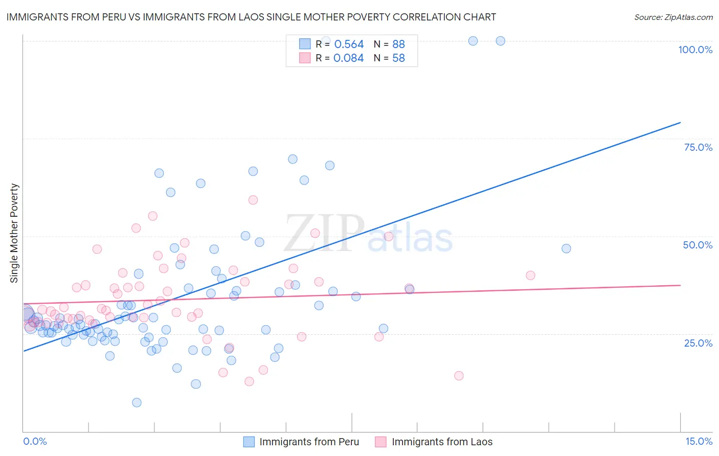 Immigrants from Peru vs Immigrants from Laos Single Mother Poverty