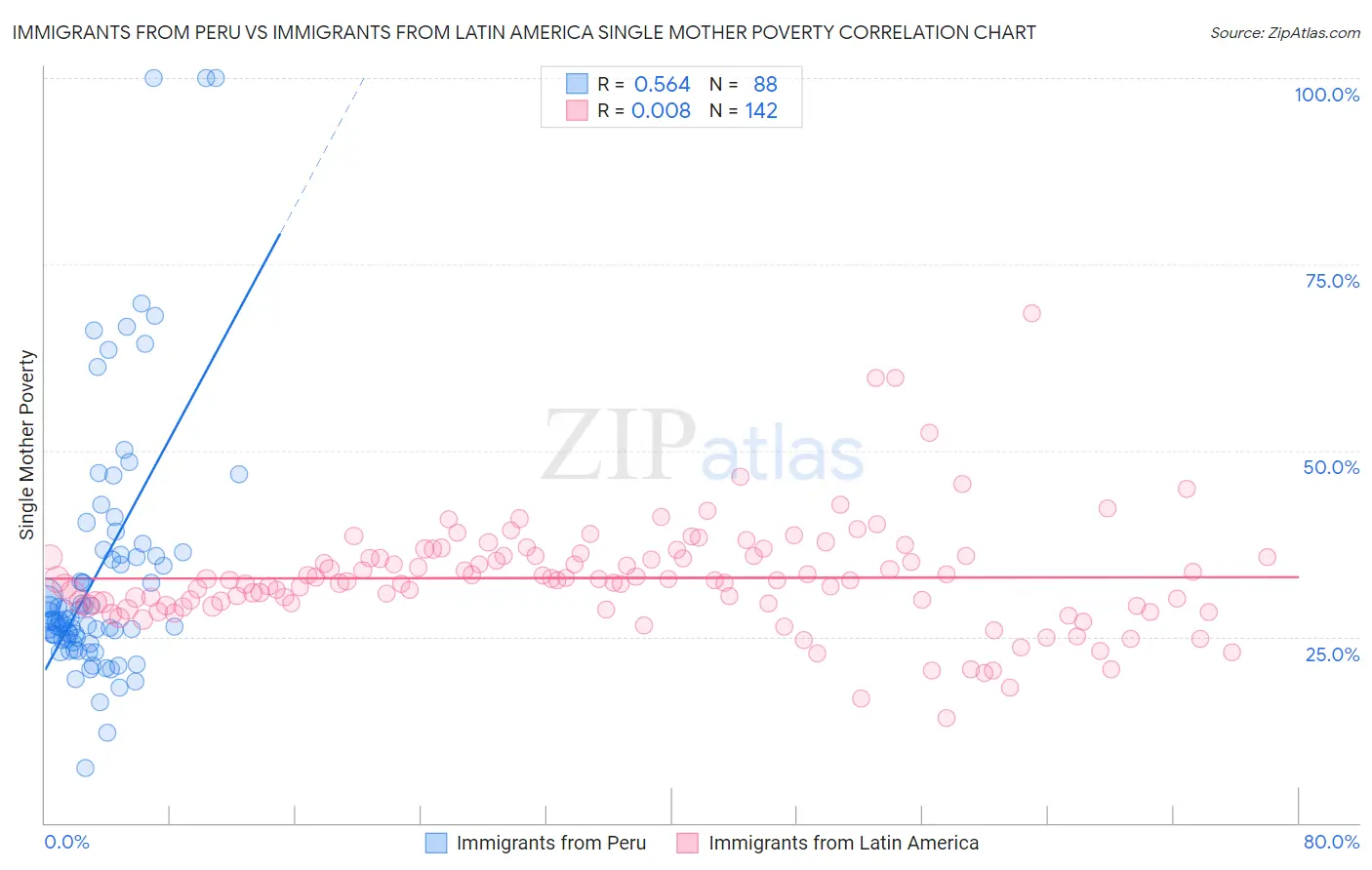 Immigrants from Peru vs Immigrants from Latin America Single Mother Poverty