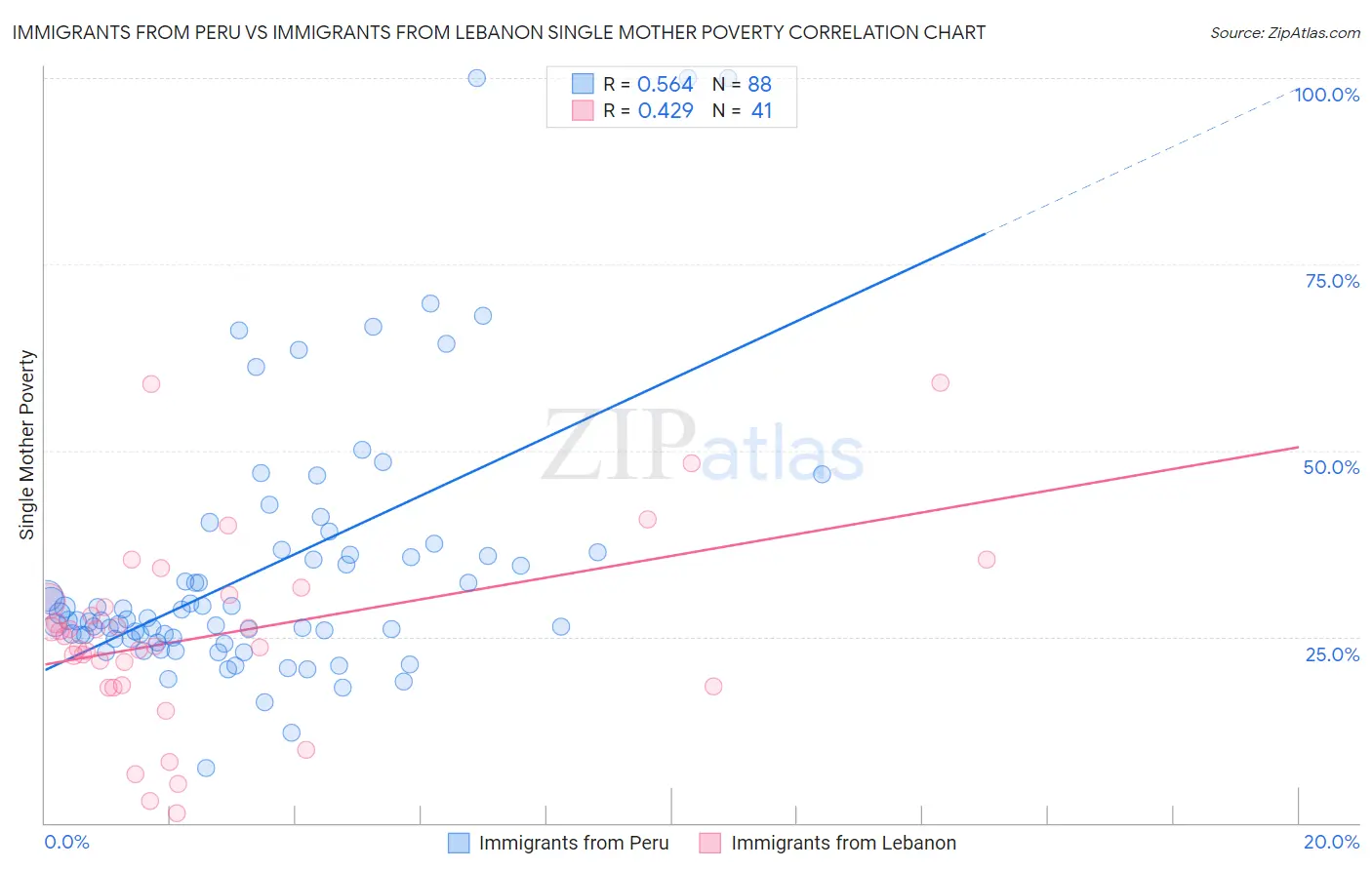 Immigrants from Peru vs Immigrants from Lebanon Single Mother Poverty