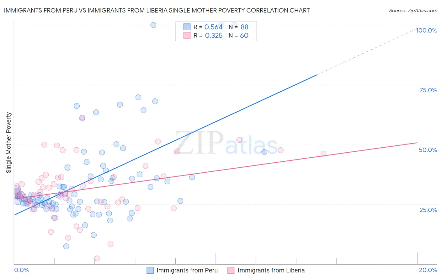 Immigrants from Peru vs Immigrants from Liberia Single Mother Poverty