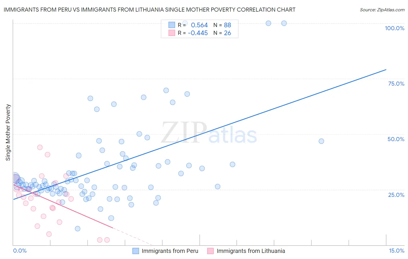 Immigrants from Peru vs Immigrants from Lithuania Single Mother Poverty