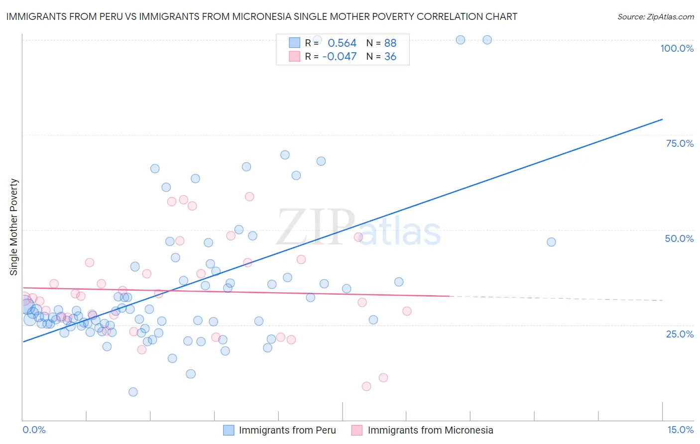 Immigrants from Peru vs Immigrants from Micronesia Single Mother Poverty