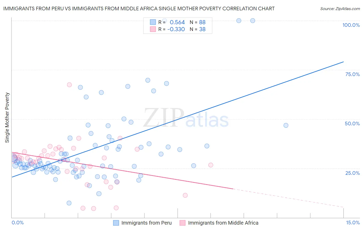 Immigrants from Peru vs Immigrants from Middle Africa Single Mother Poverty