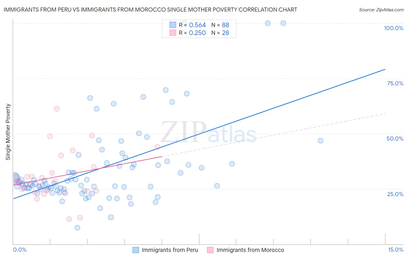 Immigrants from Peru vs Immigrants from Morocco Single Mother Poverty