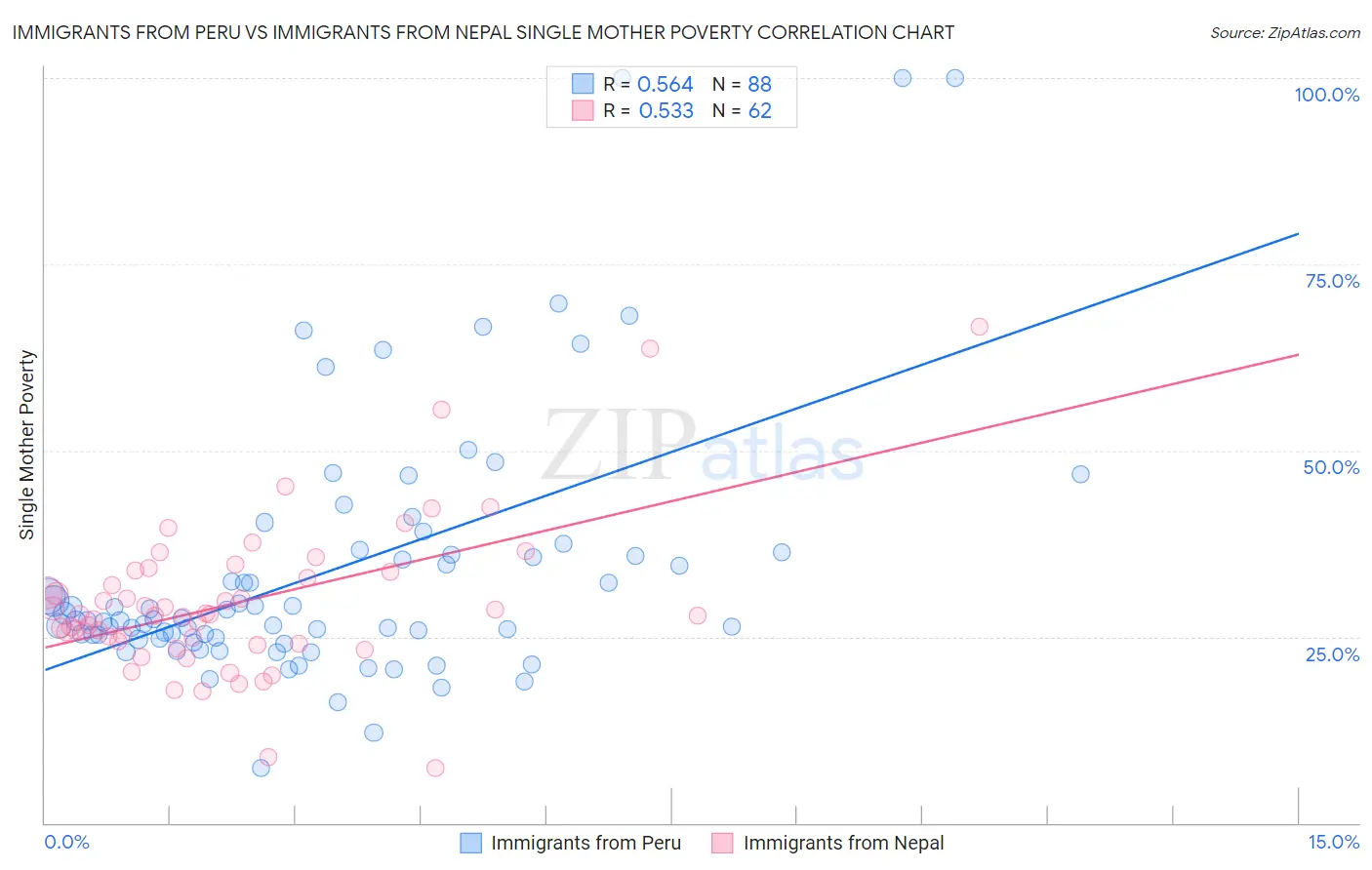 Immigrants from Peru vs Immigrants from Nepal Single Mother Poverty