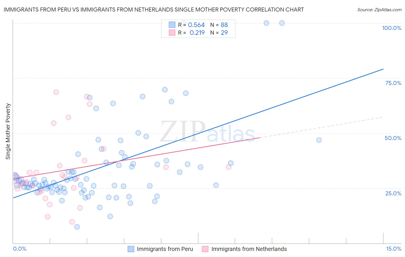 Immigrants from Peru vs Immigrants from Netherlands Single Mother Poverty