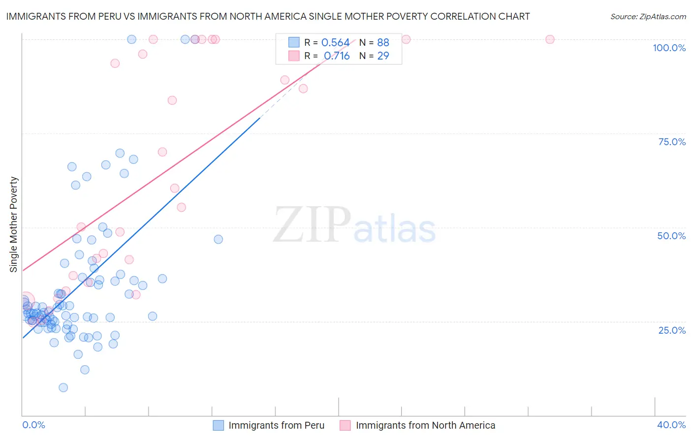 Immigrants from Peru vs Immigrants from North America Single Mother Poverty