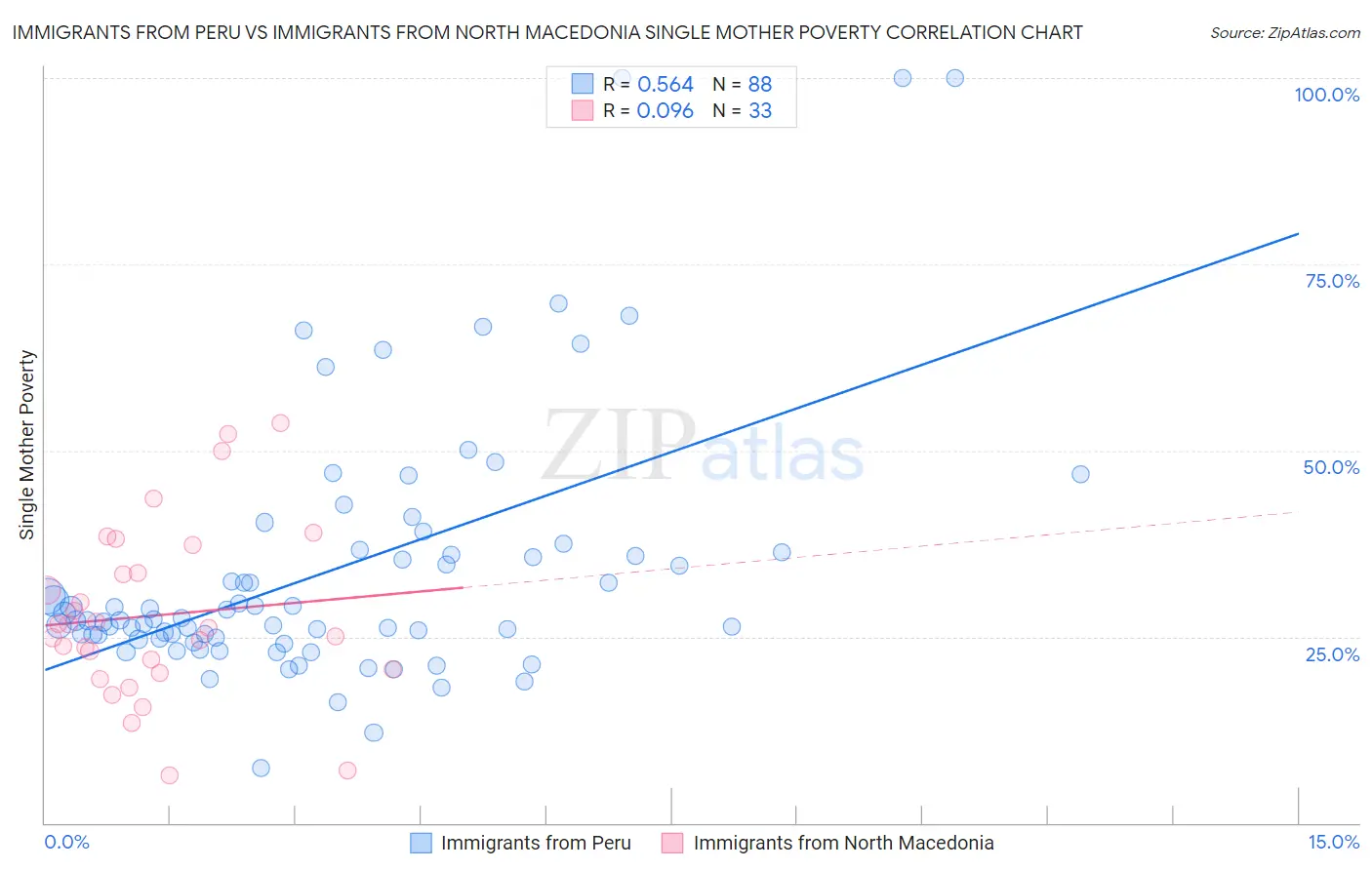Immigrants from Peru vs Immigrants from North Macedonia Single Mother Poverty