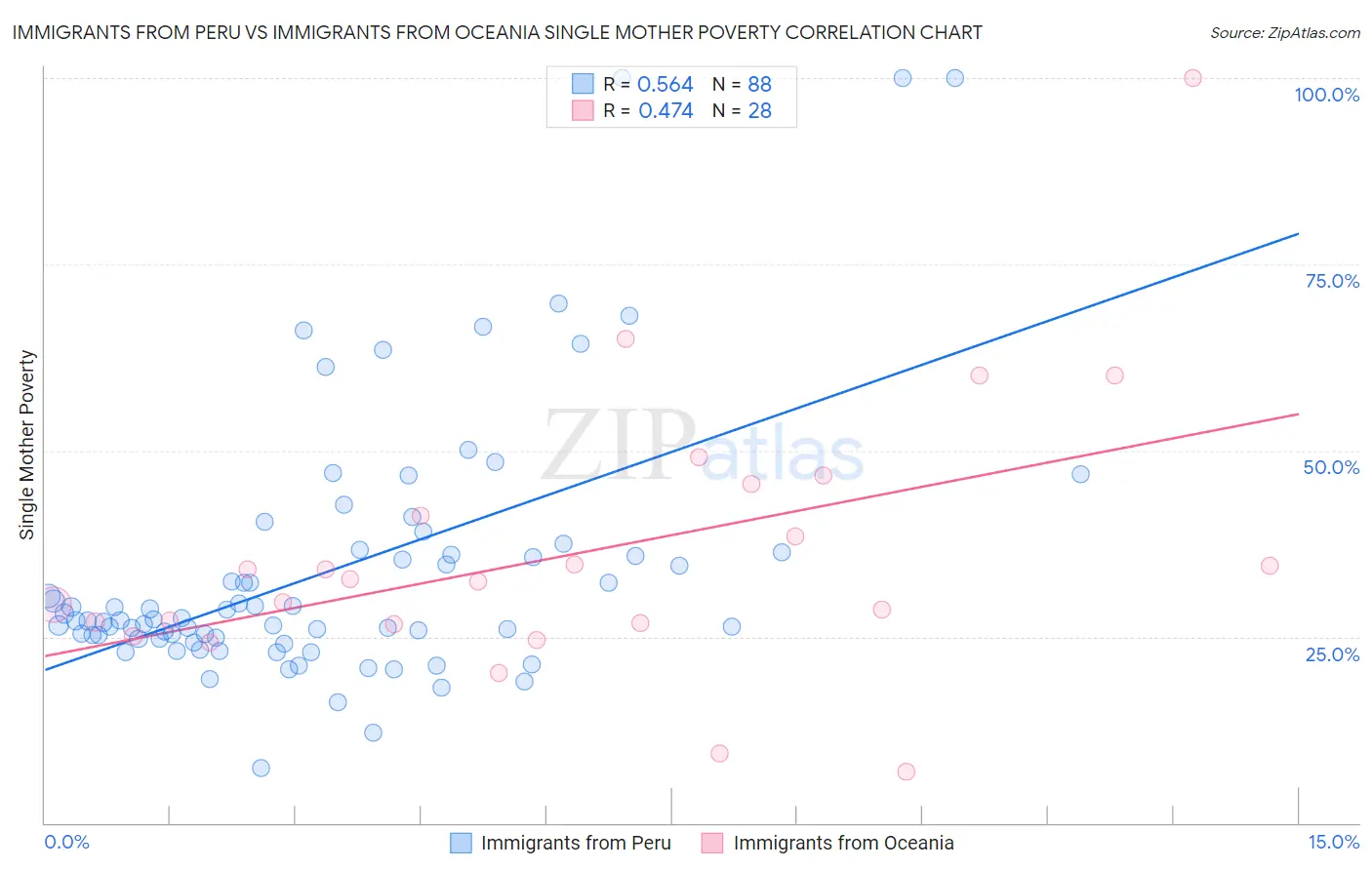 Immigrants from Peru vs Immigrants from Oceania Single Mother Poverty