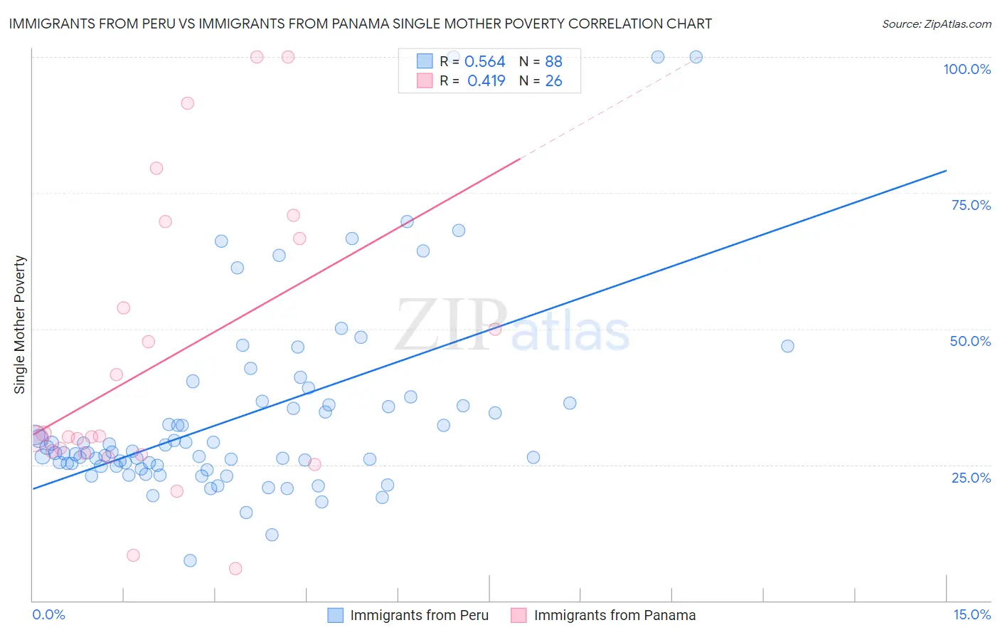 Immigrants from Peru vs Immigrants from Panama Single Mother Poverty
