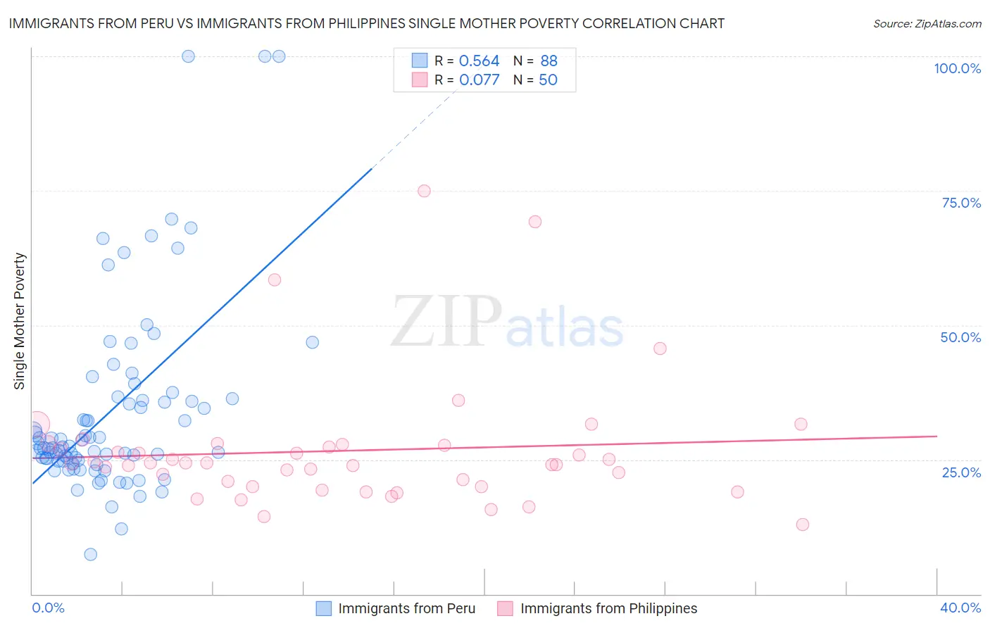 Immigrants from Peru vs Immigrants from Philippines Single Mother Poverty