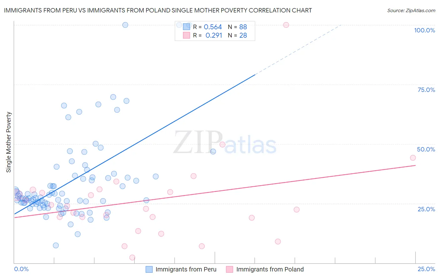 Immigrants from Peru vs Immigrants from Poland Single Mother Poverty