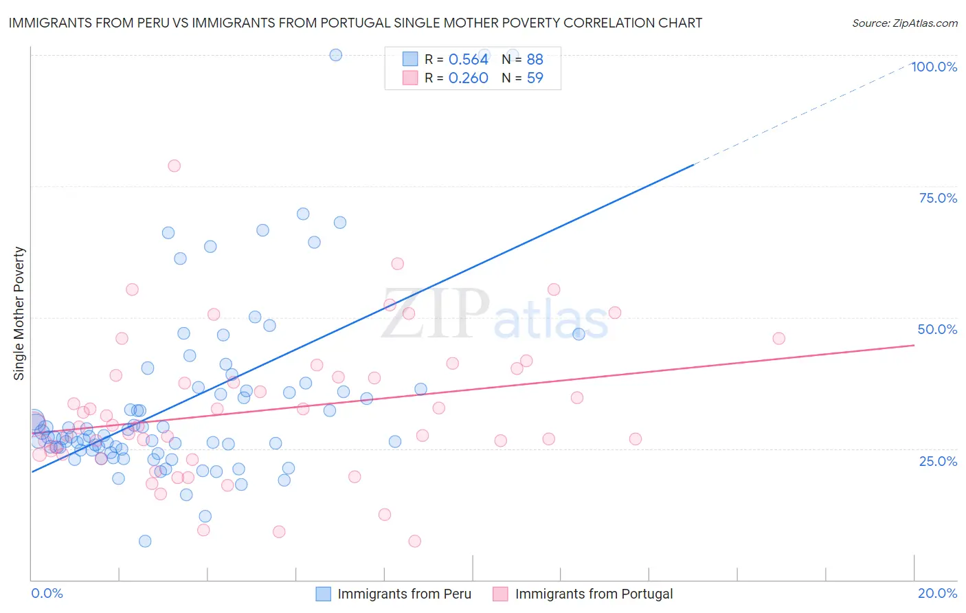 Immigrants from Peru vs Immigrants from Portugal Single Mother Poverty