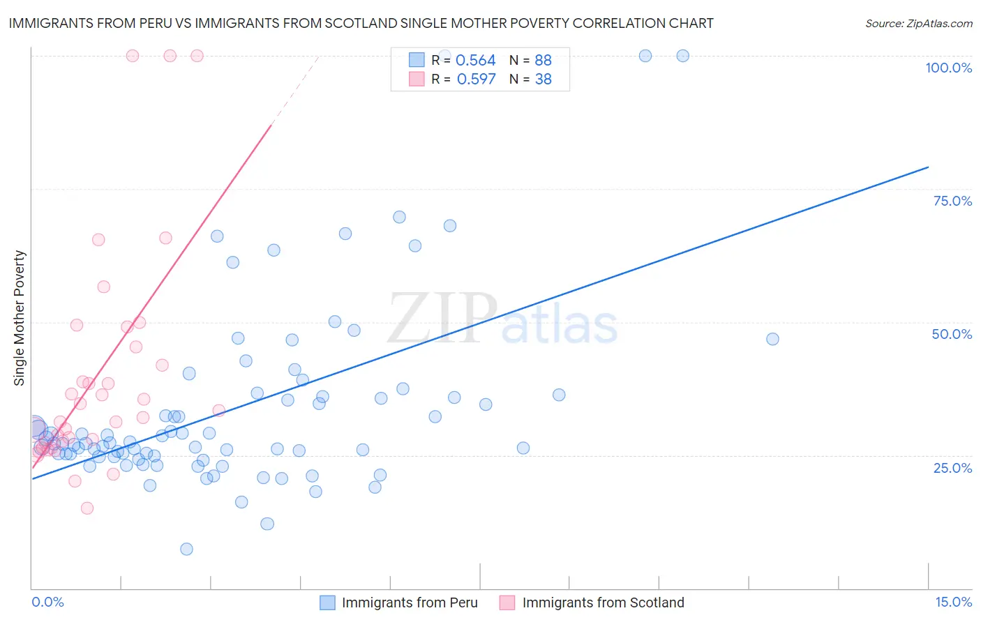 Immigrants from Peru vs Immigrants from Scotland Single Mother Poverty