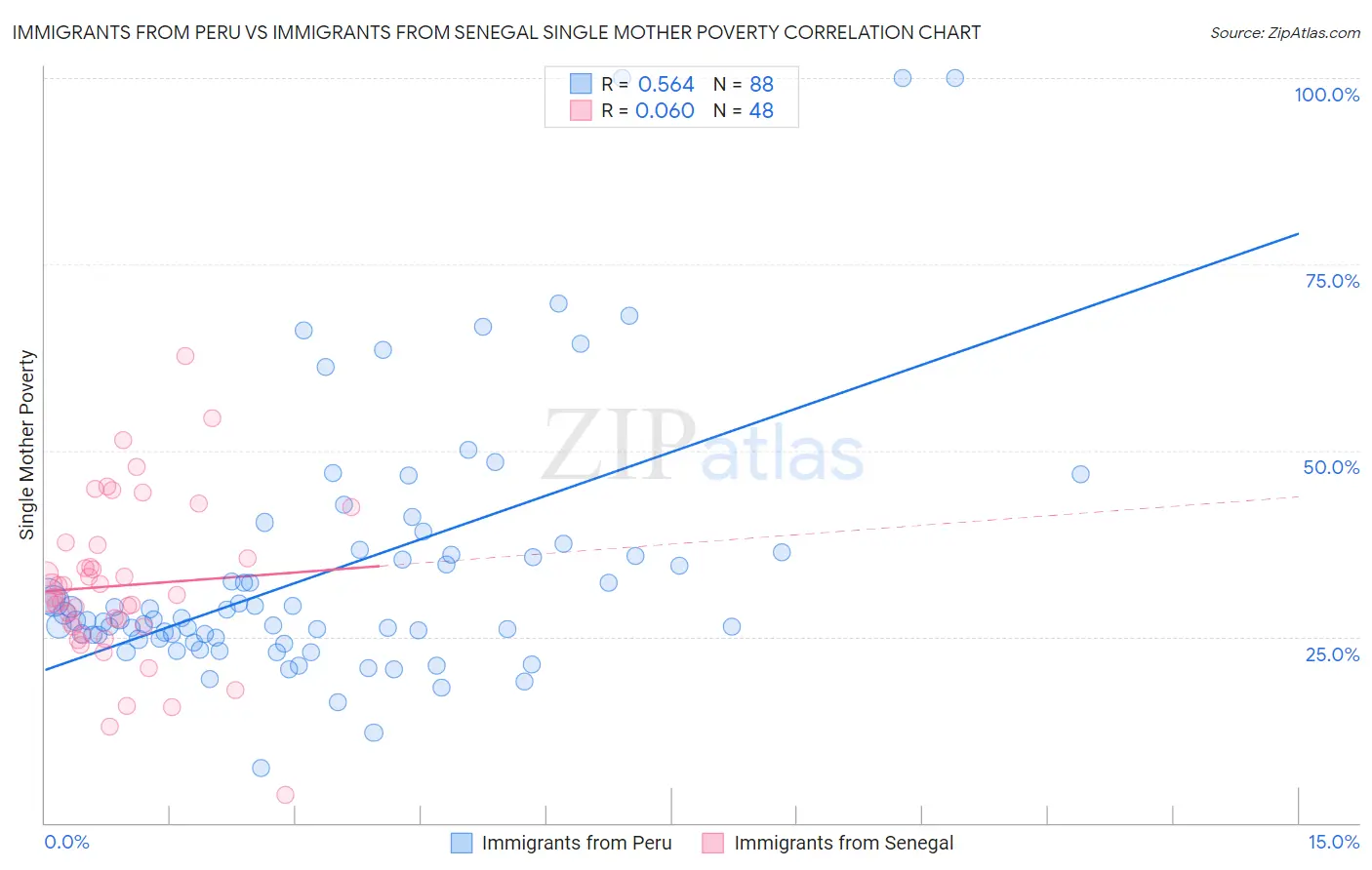 Immigrants from Peru vs Immigrants from Senegal Single Mother Poverty