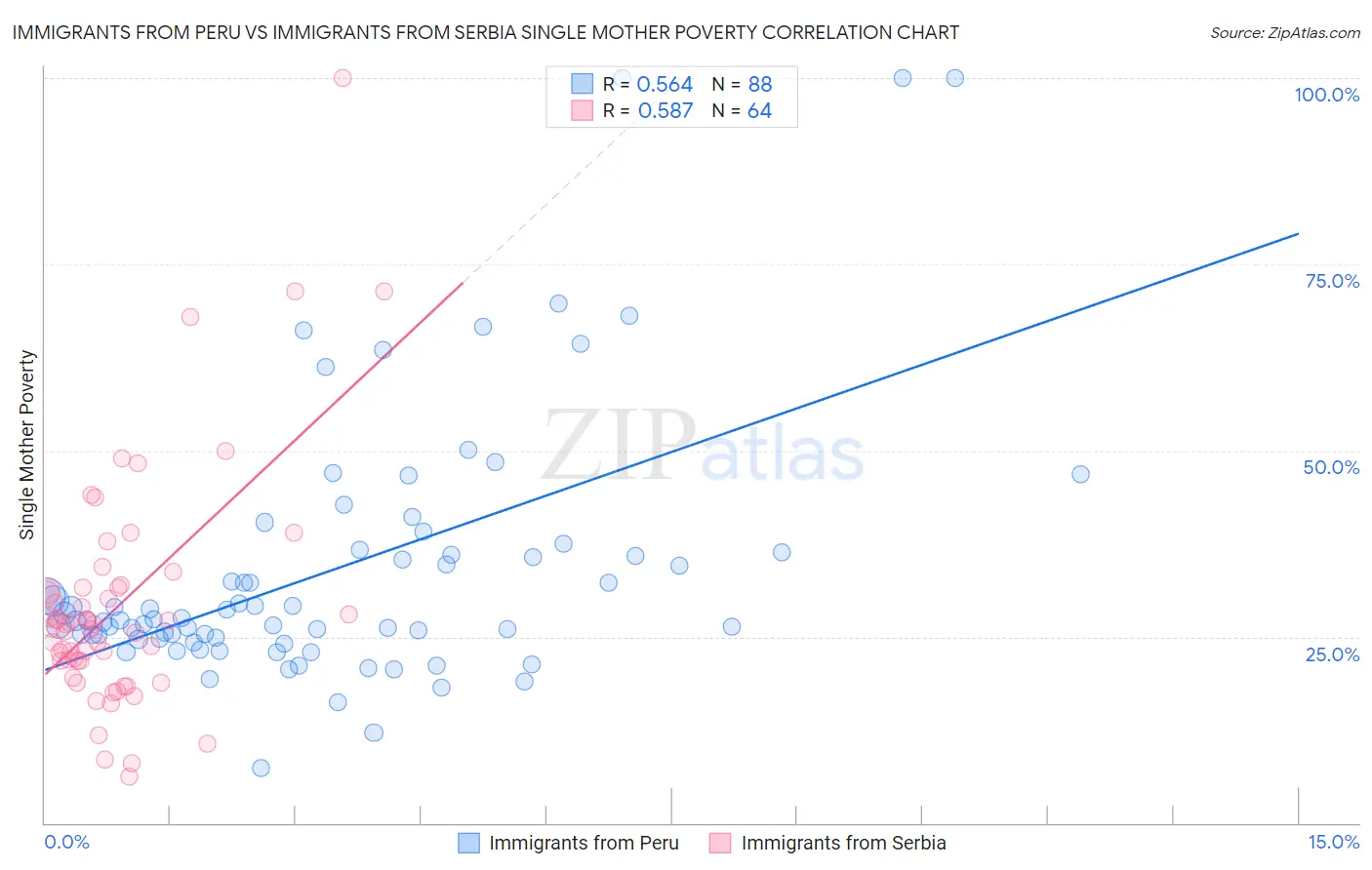 Immigrants from Peru vs Immigrants from Serbia Single Mother Poverty