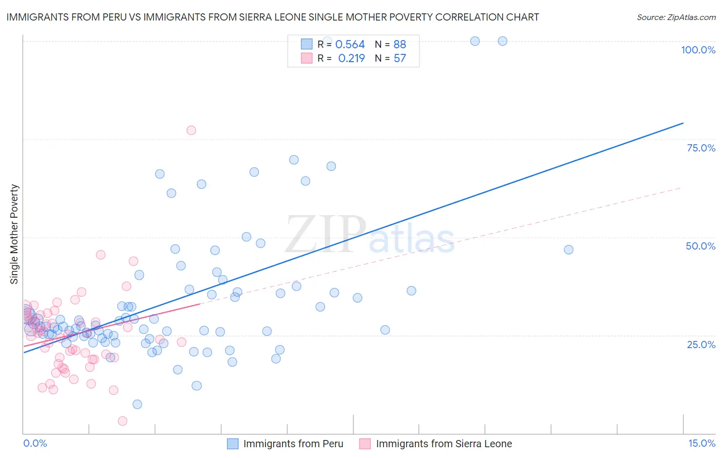 Immigrants from Peru vs Immigrants from Sierra Leone Single Mother Poverty