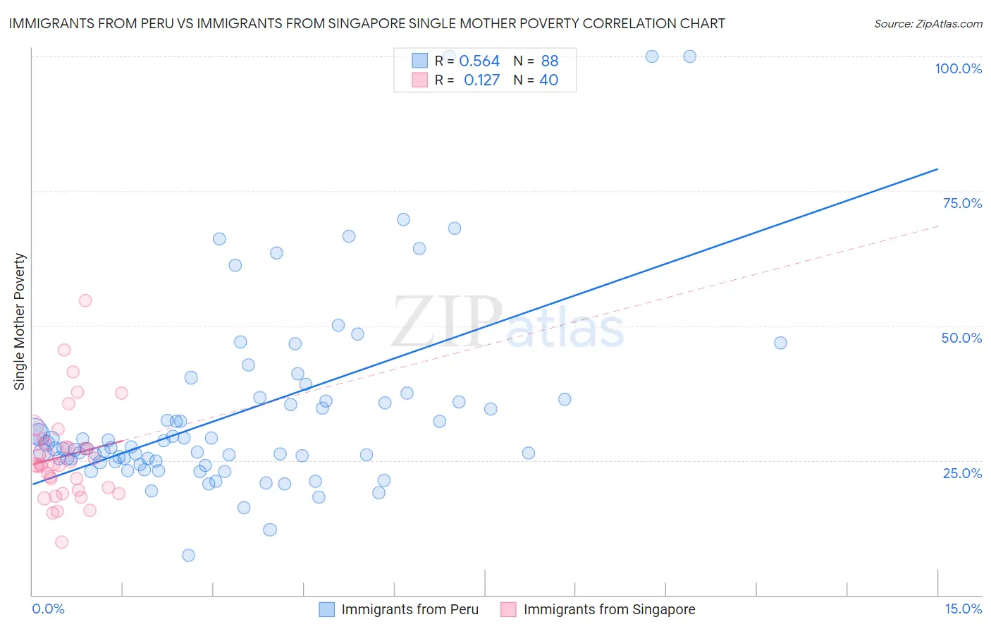 Immigrants from Peru vs Immigrants from Singapore Single Mother Poverty