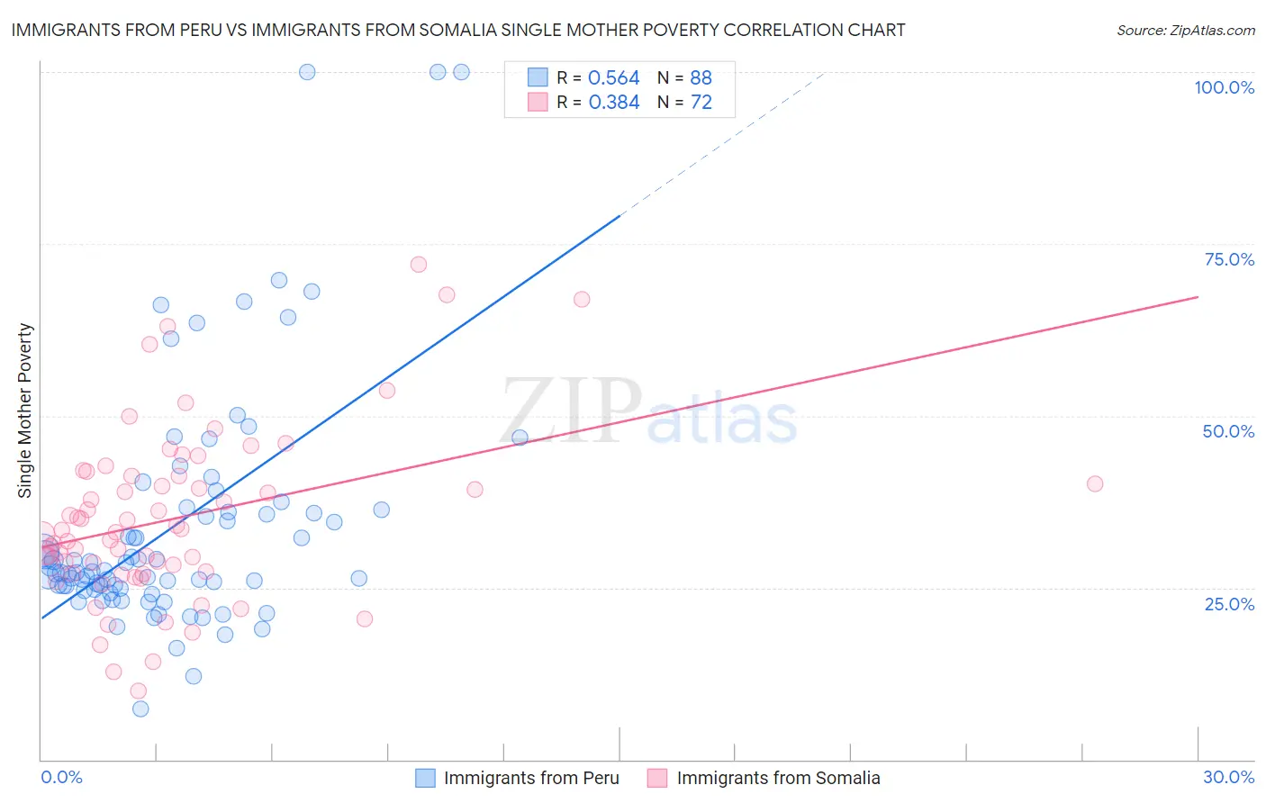 Immigrants from Peru vs Immigrants from Somalia Single Mother Poverty