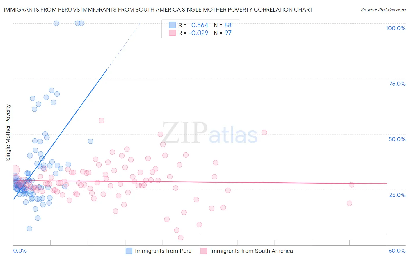 Immigrants from Peru vs Immigrants from South America Single Mother Poverty