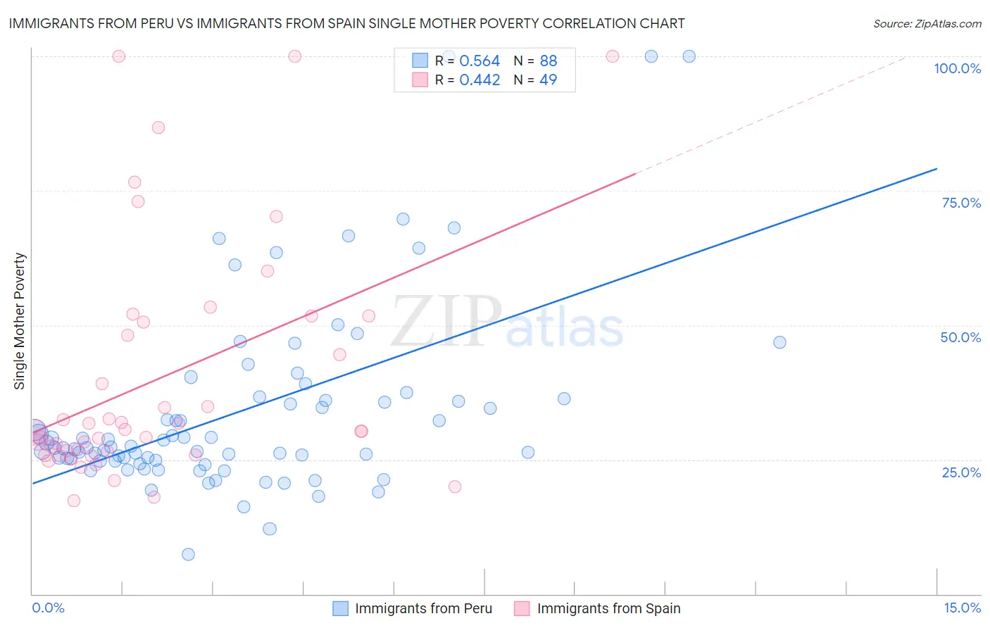 Immigrants from Peru vs Immigrants from Spain Single Mother Poverty