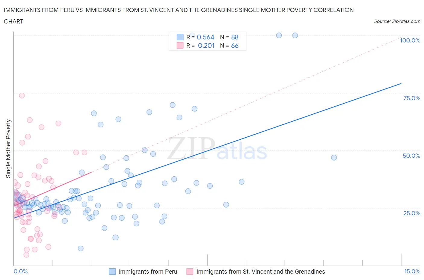 Immigrants from Peru vs Immigrants from St. Vincent and the Grenadines Single Mother Poverty