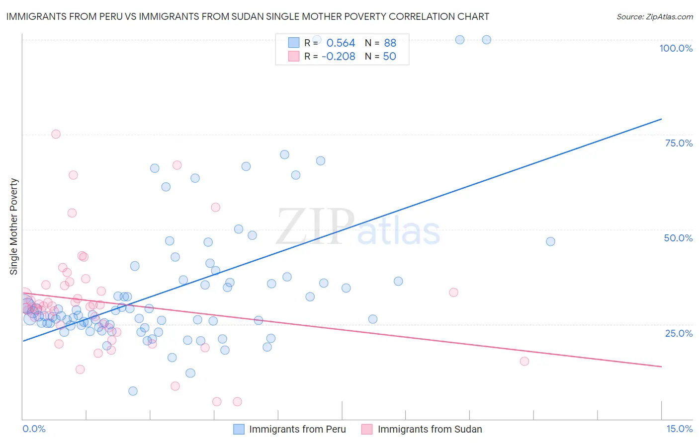 Immigrants from Peru vs Immigrants from Sudan Single Mother Poverty