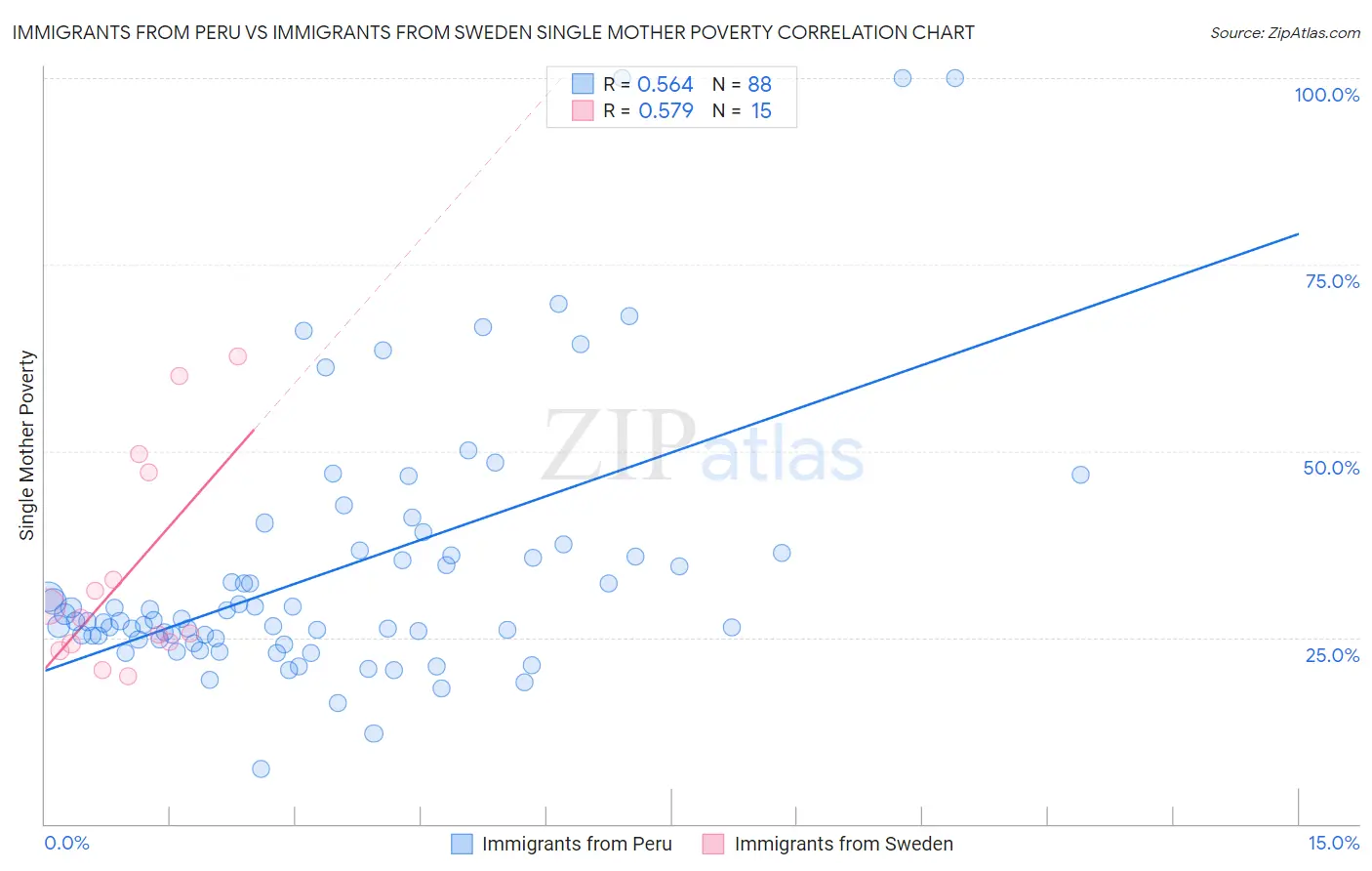 Immigrants from Peru vs Immigrants from Sweden Single Mother Poverty
