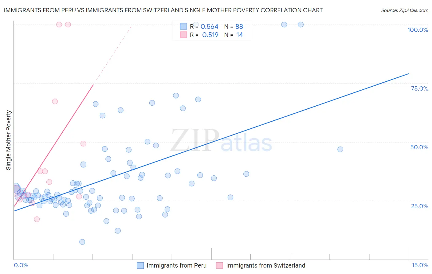 Immigrants from Peru vs Immigrants from Switzerland Single Mother Poverty
