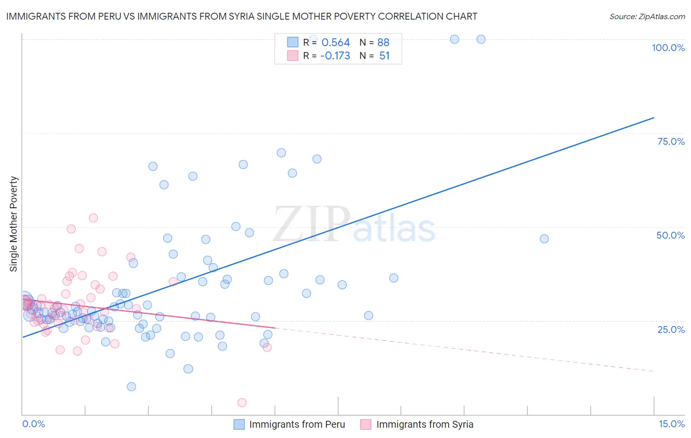 Immigrants from Peru vs Immigrants from Syria Single Mother Poverty