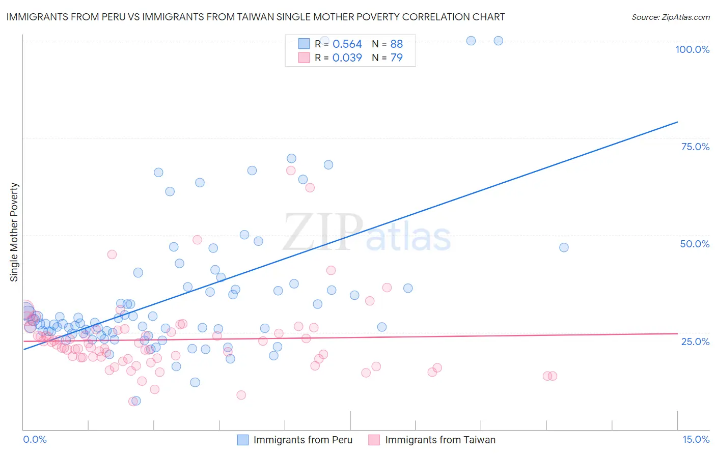 Immigrants from Peru vs Immigrants from Taiwan Single Mother Poverty