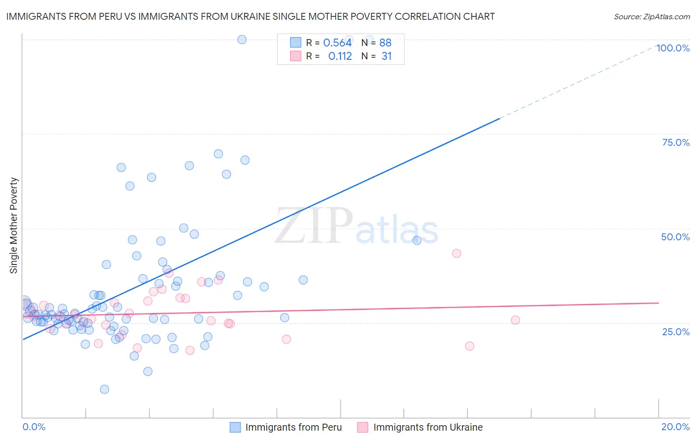 Immigrants from Peru vs Immigrants from Ukraine Single Mother Poverty