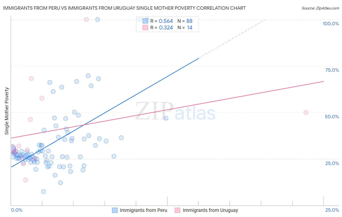 Immigrants from Peru vs Immigrants from Uruguay Single Mother Poverty