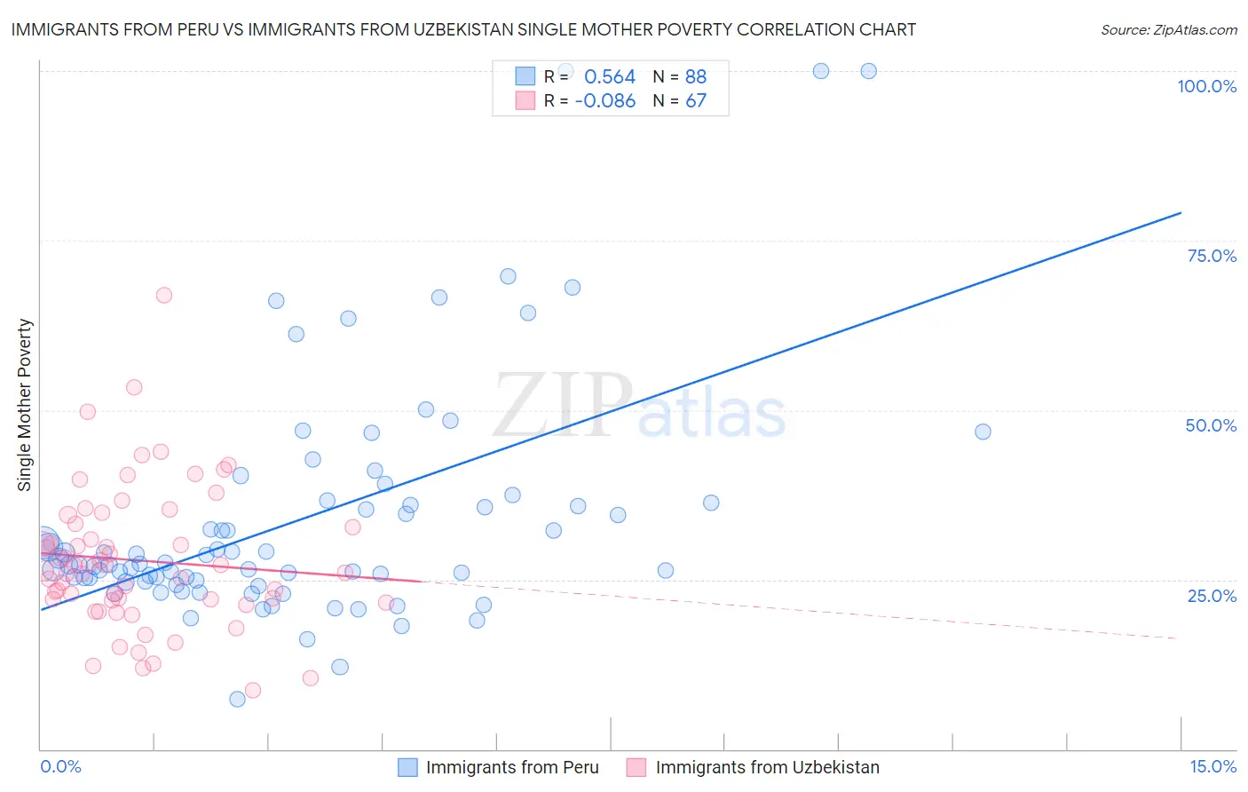 Immigrants from Peru vs Immigrants from Uzbekistan Single Mother Poverty