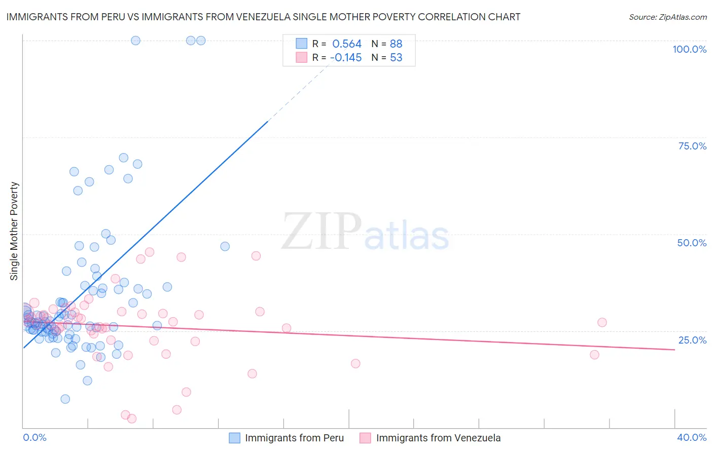 Immigrants from Peru vs Immigrants from Venezuela Single Mother Poverty