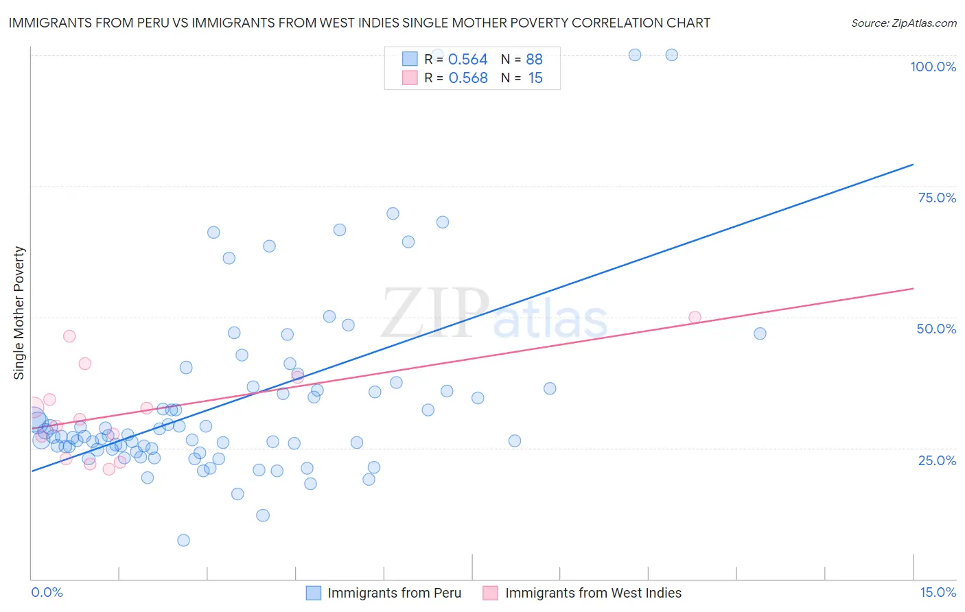 Immigrants from Peru vs Immigrants from West Indies Single Mother Poverty