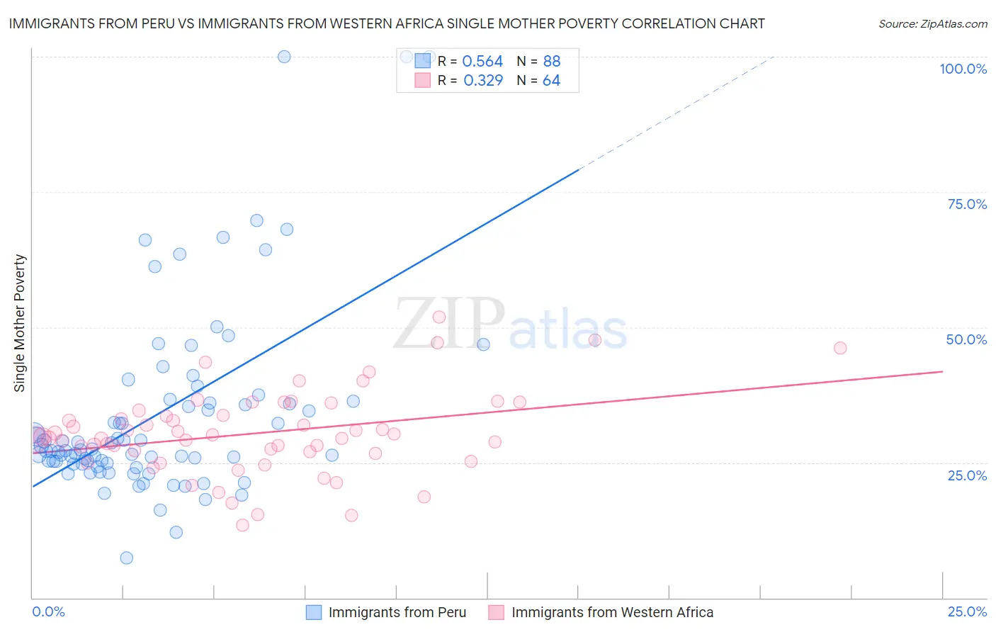 Immigrants from Peru vs Immigrants from Western Africa Single Mother Poverty