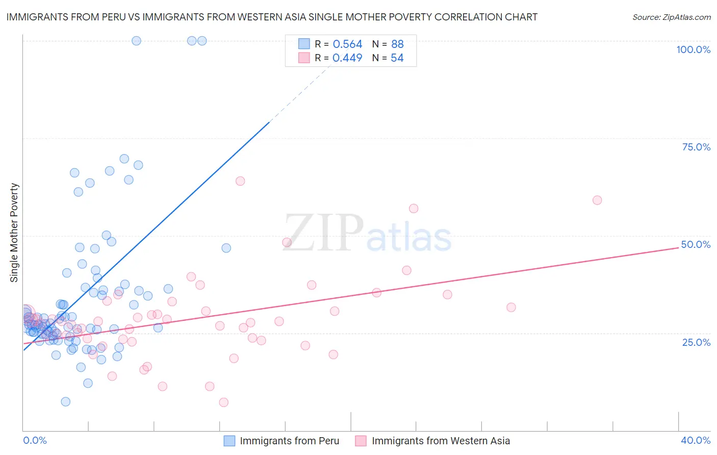 Immigrants from Peru vs Immigrants from Western Asia Single Mother Poverty