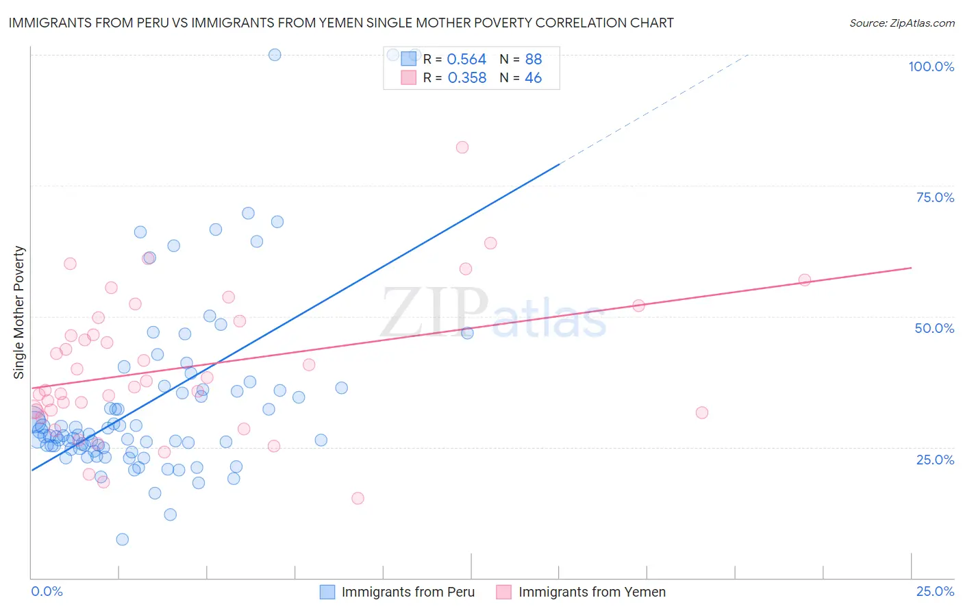 Immigrants from Peru vs Immigrants from Yemen Single Mother Poverty