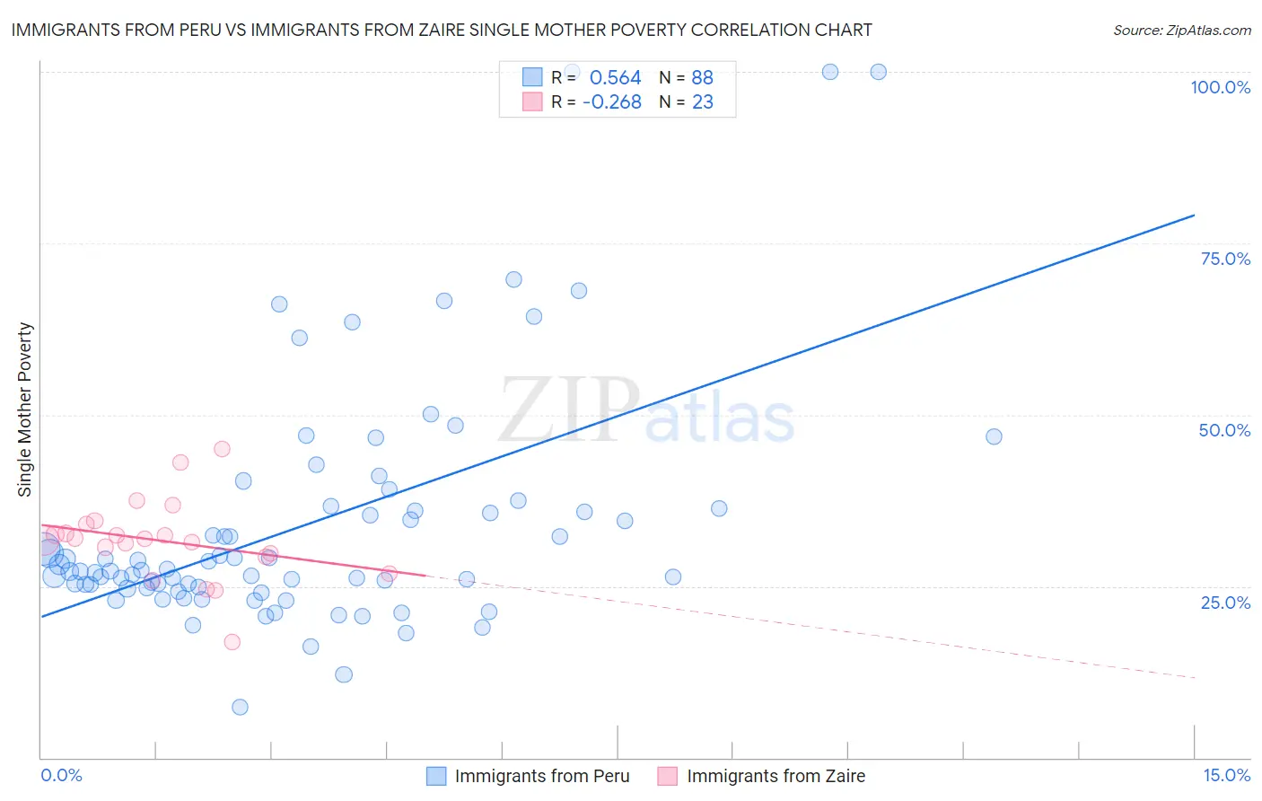 Immigrants from Peru vs Immigrants from Zaire Single Mother Poverty