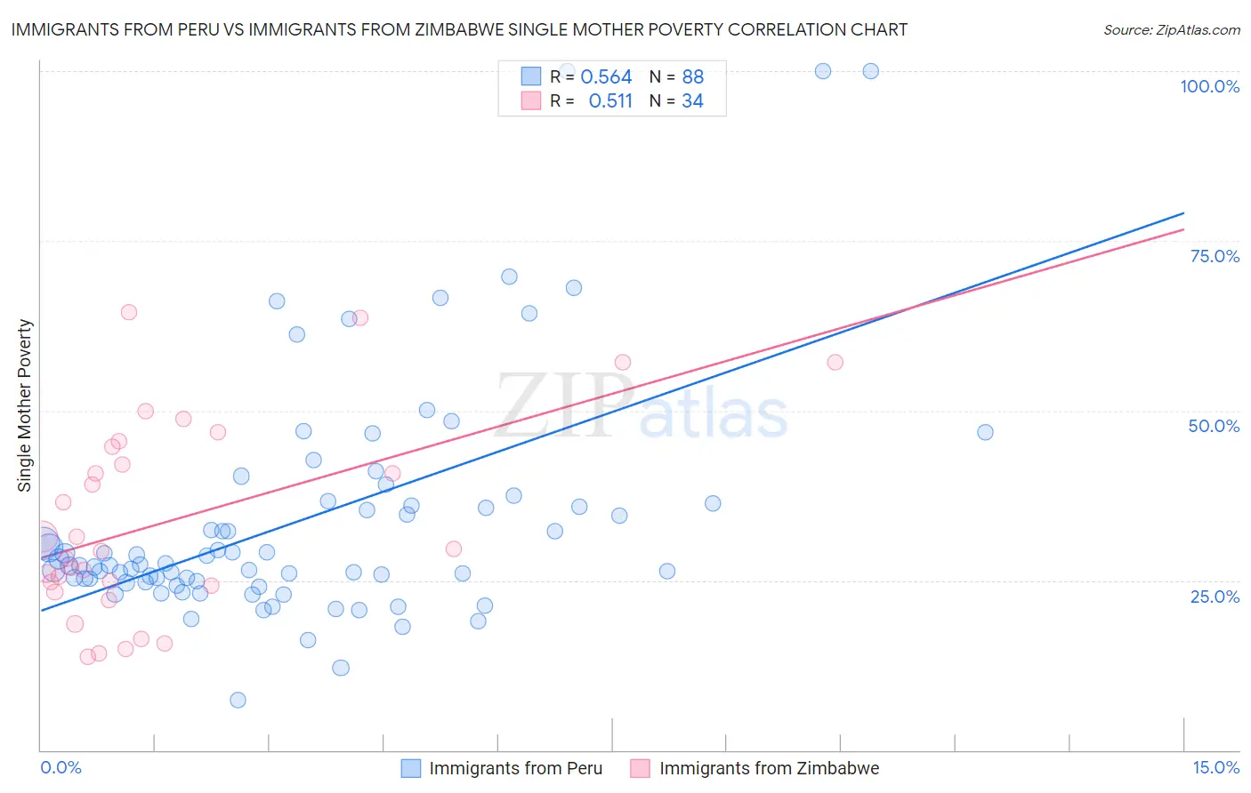 Immigrants from Peru vs Immigrants from Zimbabwe Single Mother Poverty