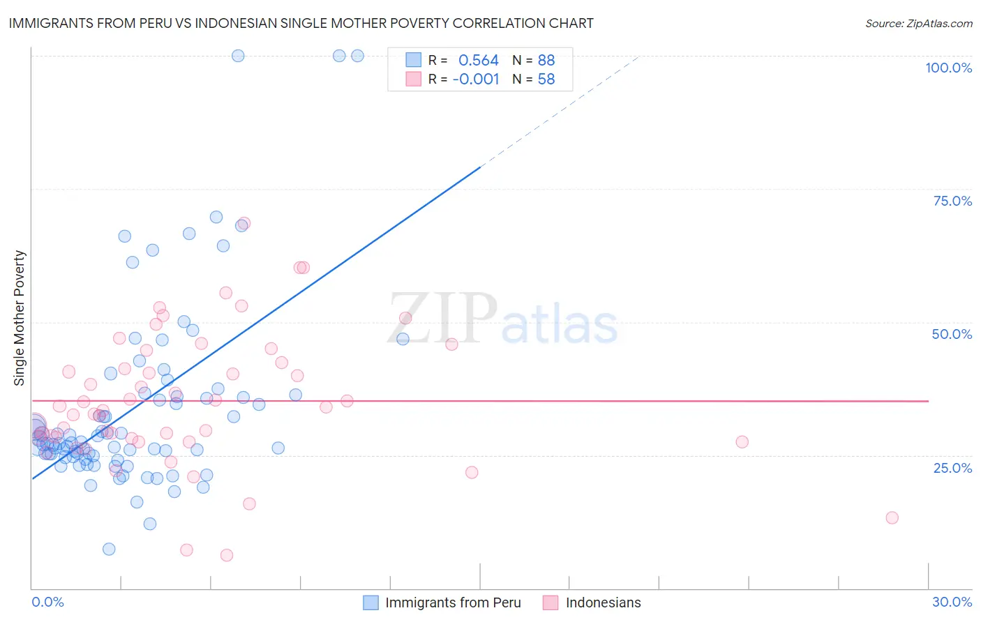 Immigrants from Peru vs Indonesian Single Mother Poverty